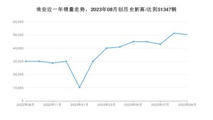 埃安 9月份销量怎么样? 众车网权威发布(2023年)