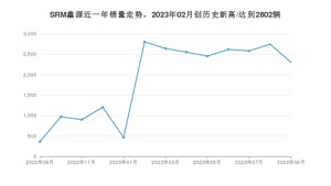 9月SRM鑫源销量情况如何? 众车网权威发布(2023年)