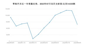 零跑汽车 9月份销量怎么样? 众车网权威发布(2023年)