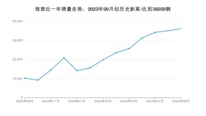 理想 9月份销量怎么样? 众车网权威发布(2023年)