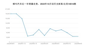 9月哪吒汽车销量怎么样? 众车网权威发布(2023年)