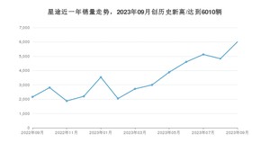 9月星途销量怎么样? 众车网权威发布(2023年)