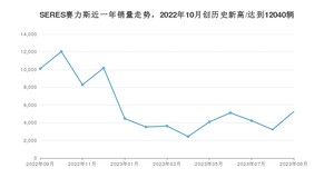 9月SERES赛力斯销量情况如何? 众车网权威发布(2023年)