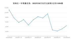 9月思皓销量情况如何? 众车网权威发布(2023年)