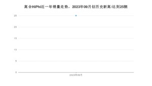 高合HiPhi 9月份销量怎么样? 众车网权威发布(2023年)