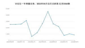 合创 9月份销量数据发布 同比下降65.98%(2023年)