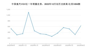 9月中国重汽VGV销量情况如何? 众车网权威发布(2023年)