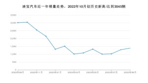凌宝汽车 9月份销量数据发布 同比下降54.01%(2023年)