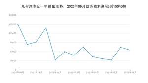 几何汽车销量9月份怎么样? 众车网权威发布(2023年)