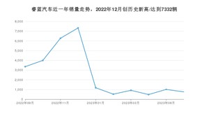 睿蓝汽车销量9月份怎么样? 众车网权威发布(2023年)