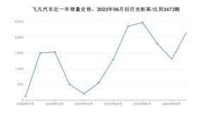 飞凡汽车销量9月份怎么样? 众车网权威发布(2023年)