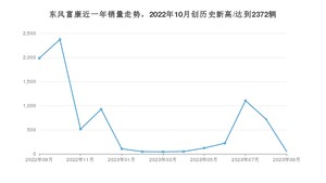 东风富康 9月份销量怎么样? 众车网权威发布(2023年)