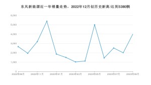 东风新能源 9月份销量数据发布 同比增长50.36%(2023年)
