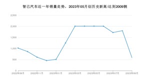 智己汽车销量9月份怎么样? 众车网权威发布(2023年)