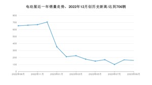 电动屋 9月份销量怎么样? 众车网权威发布(2023年)