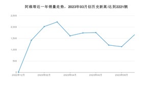 9月阿维塔销量情况如何? 众车网权威发布(2023年)