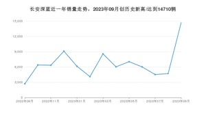 长安深蓝销量9月份怎么样? 众车网权威发布(2023年)