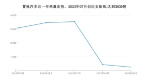 9月曹操汽车销量怎么样? 众车网权威发布(2023年)