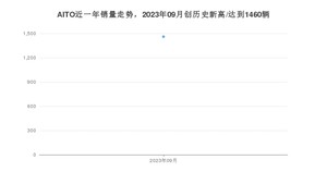 9月AITO销量怎么样? 众车网权威发布(2023年)