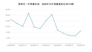 2023年9月本田雅阁销量如何？ 在中型车车型中排名怎么样？