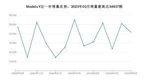 2023年9月特斯拉Model Y销量怎么样？ 在中排名怎么样？