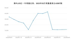 2023年9月比亚迪秦PLUS销量数据发布 共卖了11914台