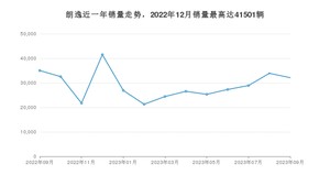 2023年9月大众朗逸销量多少？ 在哪个城市卖得最好？