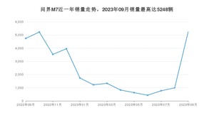 2023年9月SERES赛力斯问界M7销量多少？ 在自主车中排名怎么样？