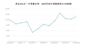 2023年9月奥迪A4L销量数据发布 共卖了13760台