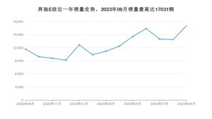 2023年9月奔驰E级销量如何？ 在中大型车车型中排名怎么样？