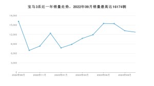 2023年9月宝马3系销量数据发布 共卖了12757台