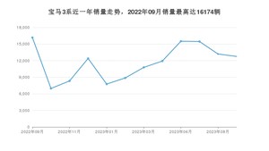 2023年9月宝马3系销量数据发布 共卖了12757台