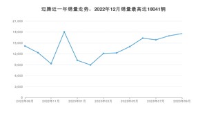 2023年9月大众迈腾销量多少？ 在哪个城市卖得最好？