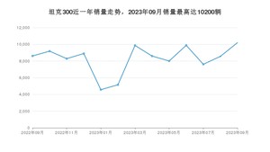 2023年9月坦克300销量多少？ 在自主车中排名怎么样？