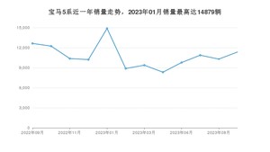 2023年9月宝马5系销量怎么样？ 在45-50万中排名怎么样？