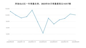 2023年9月奔驰GLC销量怎么样？ 在45-50万中排名怎么样？