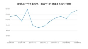 2023年9月大众途观L销量多少？ 在德系车中排名怎么样？