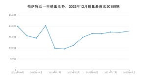 2023年9月大众帕萨特销量怎么样？ 在20-25万中排名怎么样？