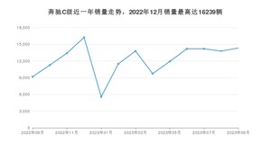 2023年9月奔驰C级销量怎么样？ 在30-35万中排名怎么样？