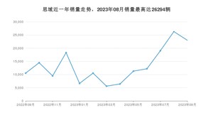 2023年9月本田思域销量怎么样？ 在10-15万中排名怎么样？