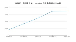 2023年9月比亚迪海鸥销量数据发布 共卖了35011台
