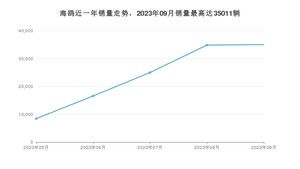 2023年9月比亚迪海鸥销量数据发布 共卖了35011台