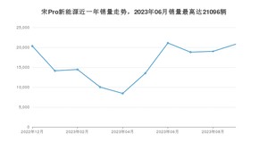 2023年9月比亚迪宋Pro新能源销量多少？ 在自主车中排名怎么样？