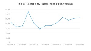 2023年9月大众速腾销量多少？ 在德系车中排名怎么样？