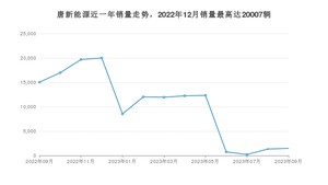 2023年9月比亚迪唐新能源销量数据发布 共卖了1482台