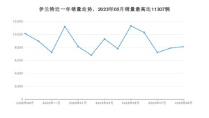 2023年9月现代伊兰特销量多少？ 在哪个城市卖得最好？