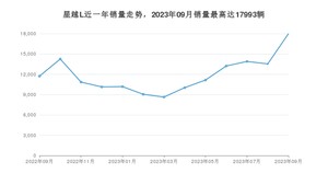 2023年9月吉利汽车星越L销量多少？ 在哪个城市卖得最好？