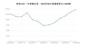 2023年9月理想L9销量如何？ 在SUV车型中排名怎么样？