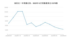 2023年9月比亚迪海豹销量多少？ 在哪个城市卖得最好？