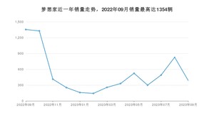 2023年9月岚图汽车梦想家销量多少？ 在自主车中排名怎么样？